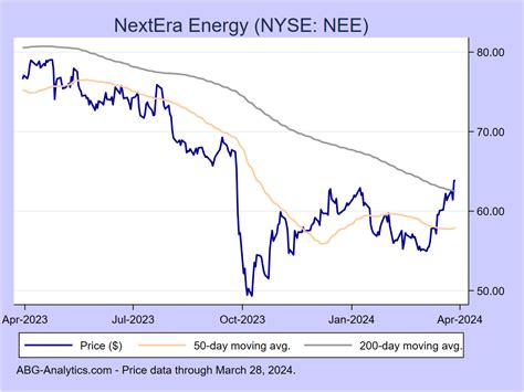 nextera energy nee stock price